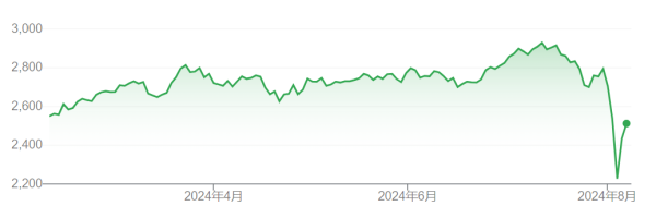 现货配资网 日股史诗级“地震”后 日本央行高官紧急发声：不会贸然加息