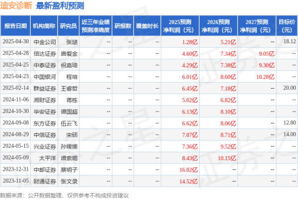 便捷股票配资 太平洋：给予迪安诊断买入评级
